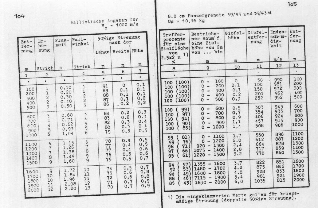 WW2 ballistic table